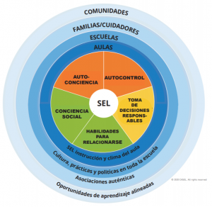 Gráfica del Modelo de Aprendizaje Socioemocional de CASEL